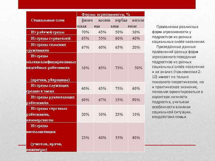 Социальные слои Из рабочей среды Формы агрессивности, % физич косвен вербал негати еская ная