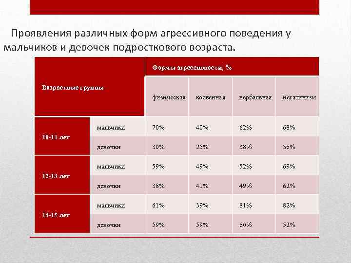 Проявления различных форм агрессивного поведения у мальчиков и девочек подросткового возраста. Формы агрессивности, %