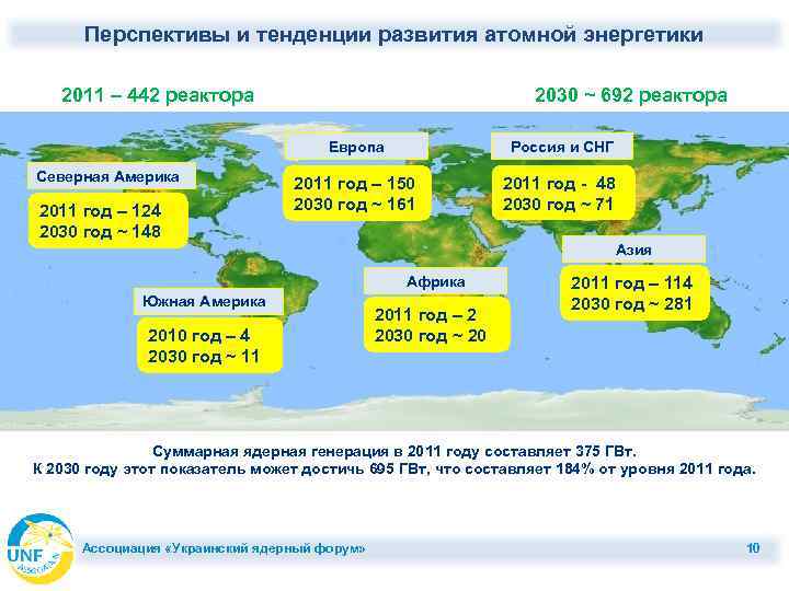 Перспективы и тенденции развития атомной энергетики 2011 – 442 реактора 2030 ~ 692 реактора