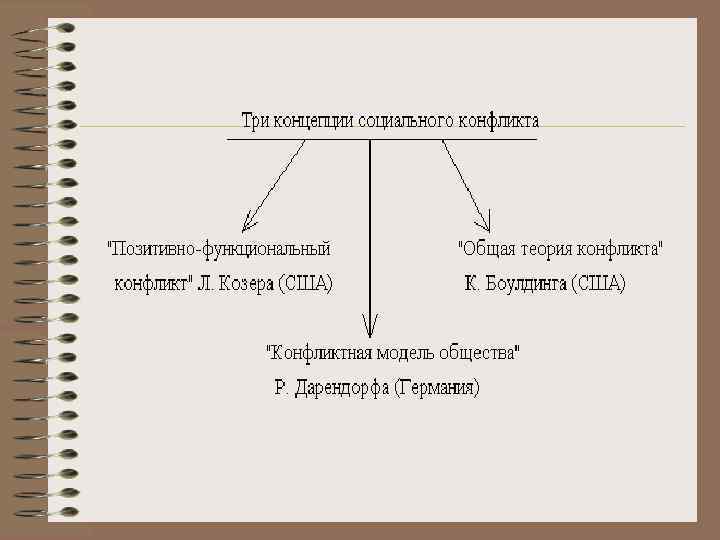 Дарендорф теория конфликта