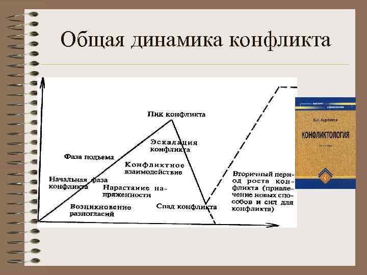 Динамика конфликта. Динамика конфликта схема. График динамики конфликта.