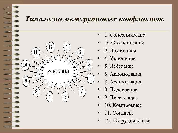 Типологии межгрупповых конфликтов. • • • 1. Соперничество 2. Столкновение 3. Доминация 4. Уклонение