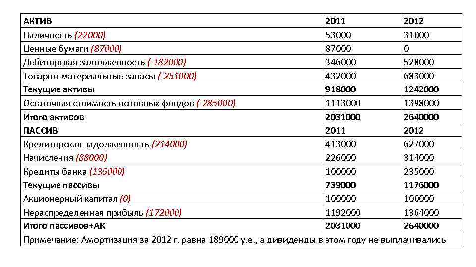 АКТИВ 2011 2012 Наличность (22000) 53000 31000 Ценные бумаги (87000) 87000 0 Дебиторская задолженность