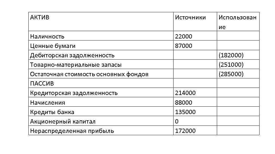 АКТИВ Источники Наличность Ценные бумаги Дебиторская задолженность Товарно-материальные запасы Остаточная стоимость основных фондов ПАССИВ