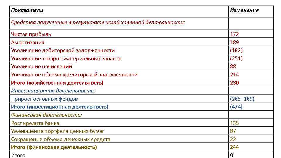 Показатели Изменения Средства полученные в результате хозяйственной деятельности: Чистая прибыль Амортизация Увеличение дебиторской задолженности