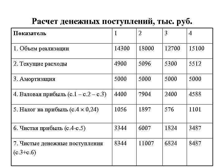 Расчет денежных поступлений, тыс. руб. Показатель 1 2 3 4 1. Объем реализации 14300