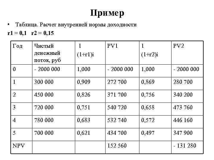 Пример • Таблица. Расчет внутренней нормы доходности r 1 = 0, 1 r 2