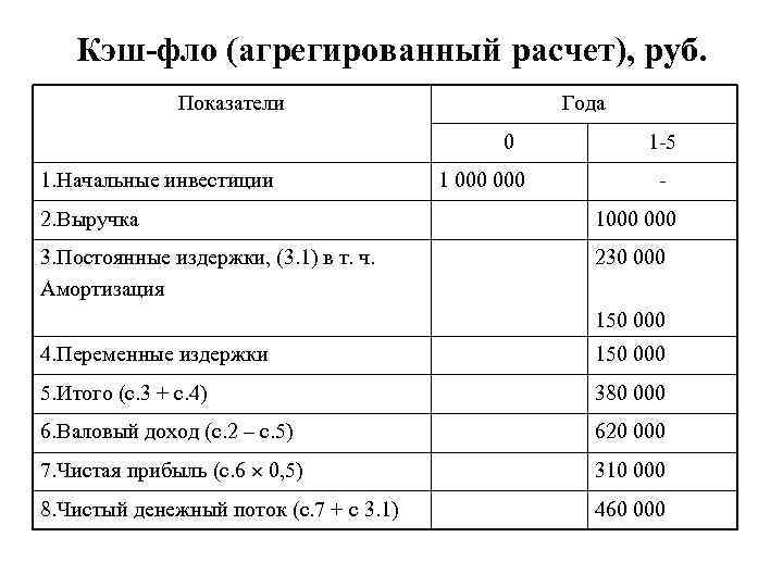 Кэш-фло (агрегированный расчет), руб. Показатели Года 0 1. Начальные инвестиции 1 000 1 -5