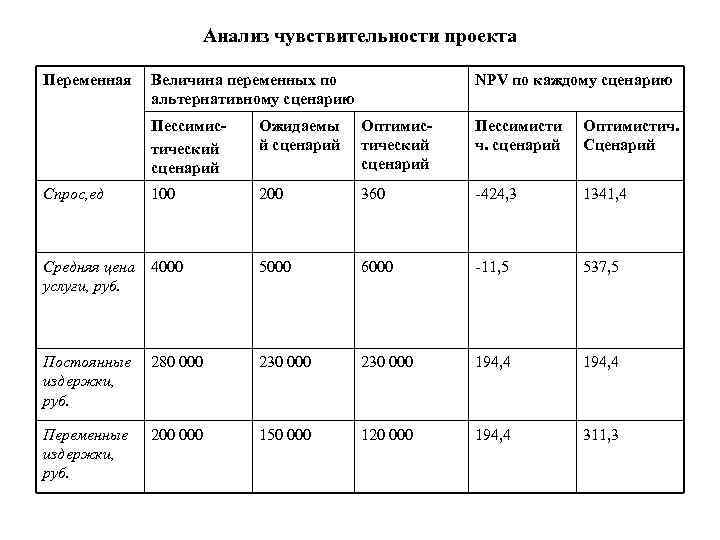 Анализ чувствительности проекта Переменная Величина переменных по альтернативному сценарию NPV по каждому сценарию Пессимистический