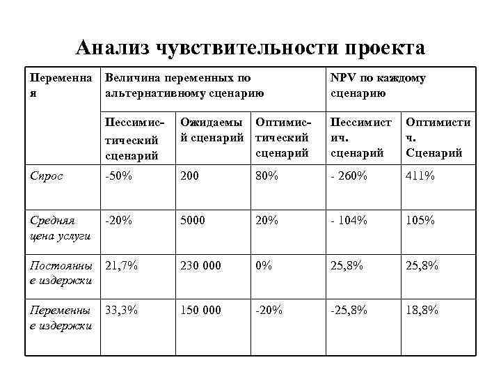 Анализ чувствительности проекта Переменна я Величина переменных по альтернативному сценарию NPV по каждому сценарию