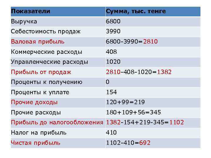 Показатели сумма. Выручка 6800. Показатели сумма тыс руб. Выручка 6800 себестоимость производства 6018. Расходы тыс тг.