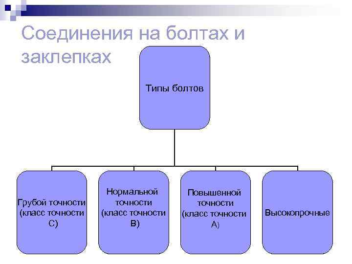 Соединения на болтах и заклепках Типы болтов Грубой точности (класс точности С) Нормальной точности