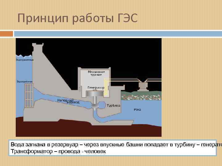 Работа в гэс 2. Принцип работы гидравлической электростанции. Схема производства электроэнергии на ГЭС. Гидроэнергетика принцип работы. Строение ГЭС.