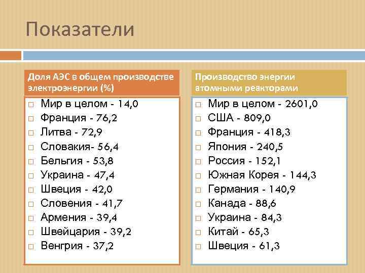Показатели Доля АЭС в общем производстве электроэнергии (%) Мир в целом - 14, 0