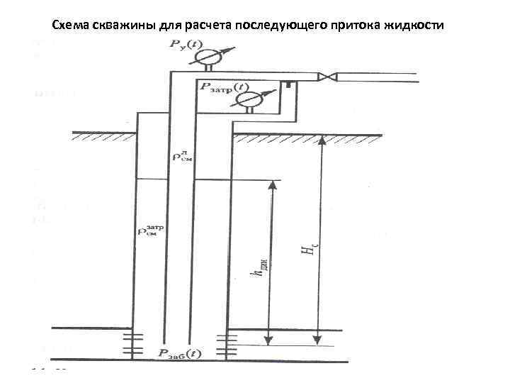Схема скважины для расчета последующего притока жидкости 
