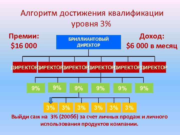 Алгоритм достижения квалификации уровня 3% Премии: $16 000 БРИЛЛИАНТОВЫЙ ДИРЕКТОР Доход: $6 000 в