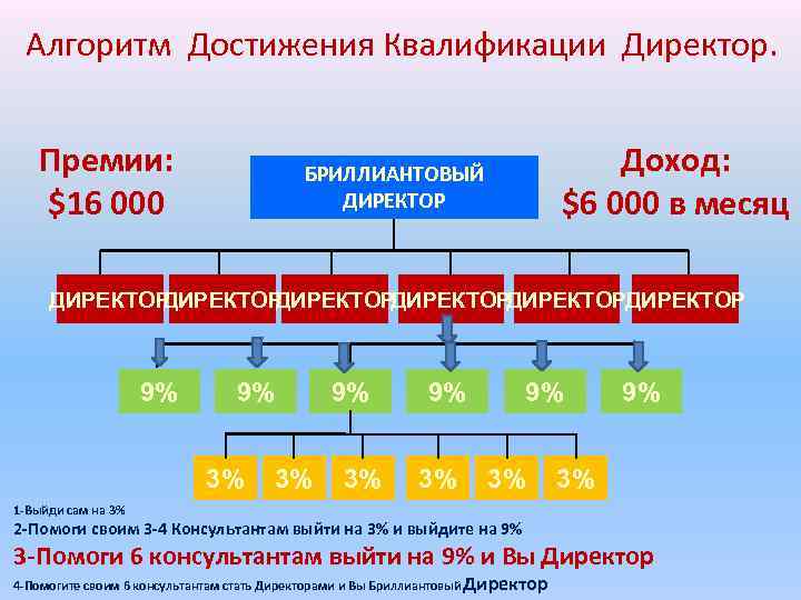 Алгоритм Достижения Квалификации Директор. Премии: $16 000 Доход: $6 000 в месяц БРИЛЛИАНТОВЫЙ ДИРЕКТОР