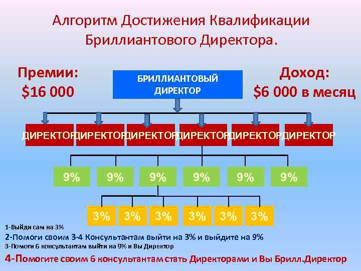 Алгоритм Достижения Квалификации Бриллиантового Директора. Премии: $16 000 Доход: $6 000 в месяц БРИЛЛИАНТОВЫЙ