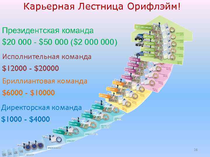 Карьерная Лестница Орифлэйм! Президентская команда $20 000 - $50 000 ($2 000) Исполнительная команда