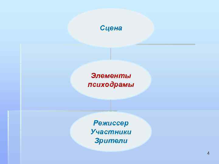 Сцена Элементы психодрамы Режиссер Участники Зрители 4 