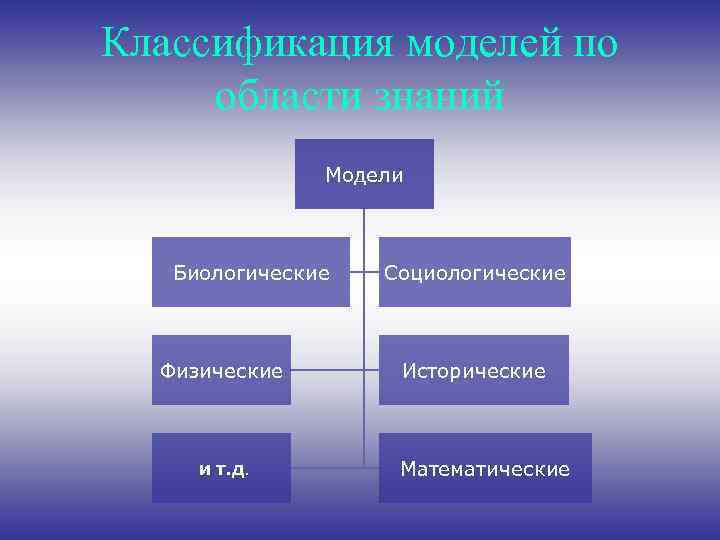 Классификация моделей. Классификация моделей по области знаний. Моделирование знаний. Классификация моделей познания.