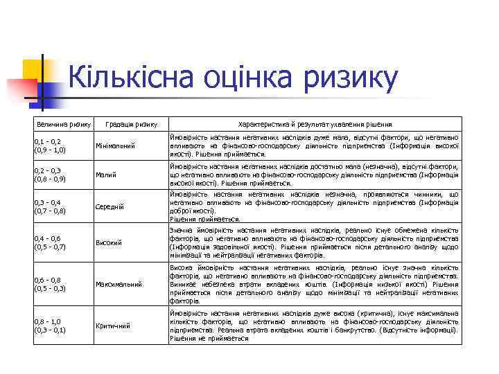 Кількісна оцінка ризику Величина ризику Градація ризику Характеристика й результат ухвалення рішення 0, 1