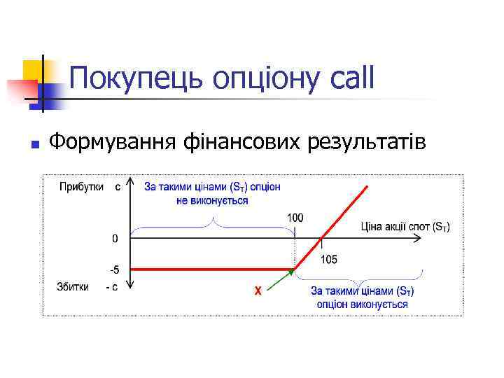 Покупець опціону call n Формування фінансових результатів 