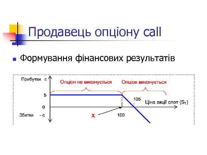 Продавець опціону call n Формування фінансових результатів 