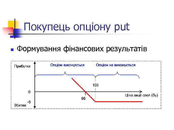 Покупець опціону put n Формування фінансових результатів 