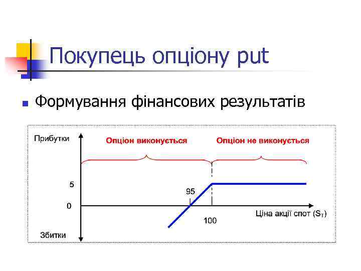 Покупець опціону put n Формування фінансових результатів 