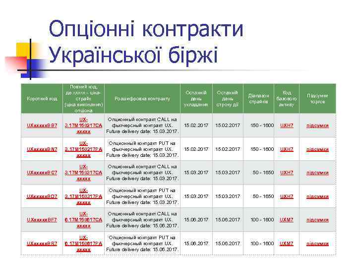 Опціонні контракти Української біржі Короткий код Повний код, де xxxxx - цінастрайк (ціна виконання)