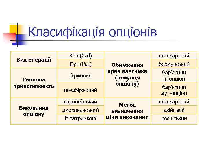 Класифікація опціонів Вид операції Ринкова приналежність Виконання опціону Кол (Call) Пут (Put) біржовий стандартний