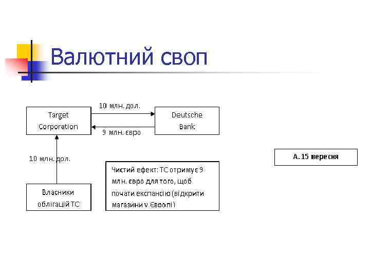 Валютний своп 