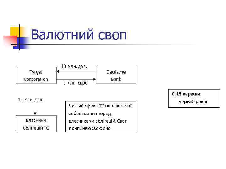 Валютний своп 