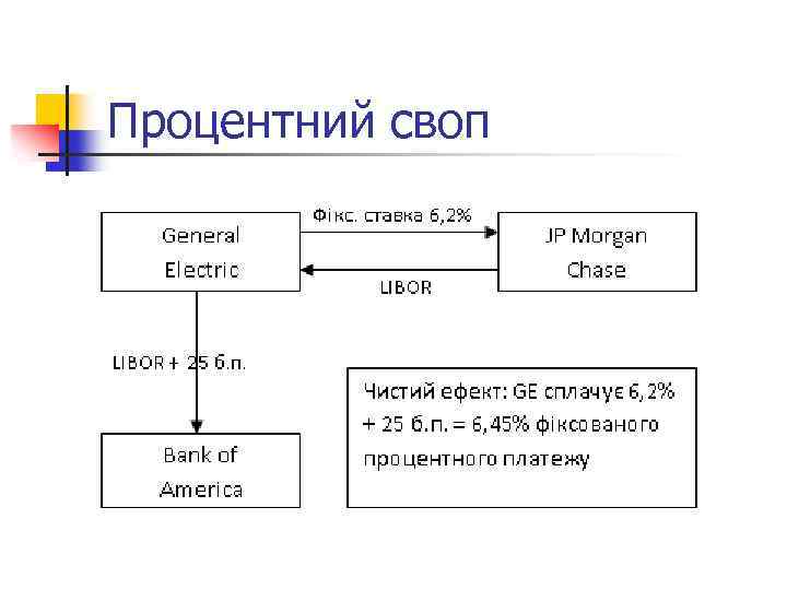 Процентний своп 