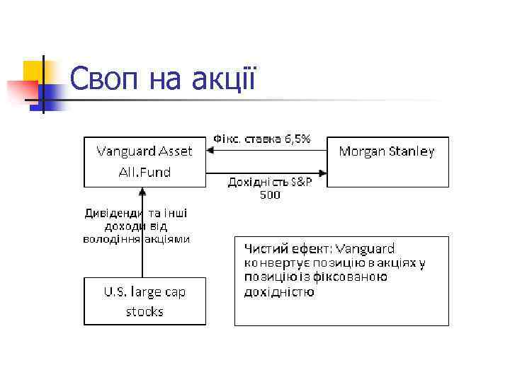 Своп на акції 