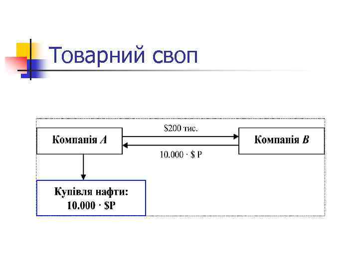 Товарний своп 