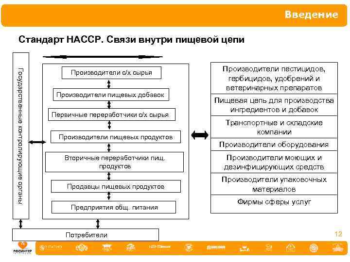 Введение Стандарт НАССР. Связи внутри пищевой цепи Государственные контролирующие органы Производители с/х сырья Производители
