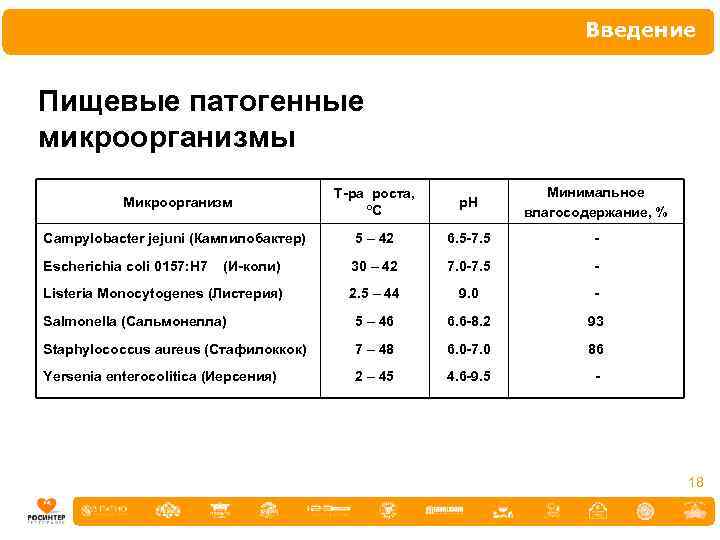 Введение Пищевые патогенные микроорганизмы Микроорганизм Т-ра роста, ºС р. Н Минимальное влагосодержание, % Campylobacter