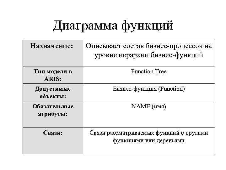 Диаграмма функций Назначение: Описывает состав бизнес-процессов на уровне иерархии бизнес-функций Тип модели в ARIS: