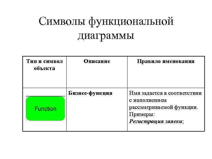 Символы функциональной диаграммы Тип и символ объекта Описание Бизнес-функция Правило именования Имя задается в