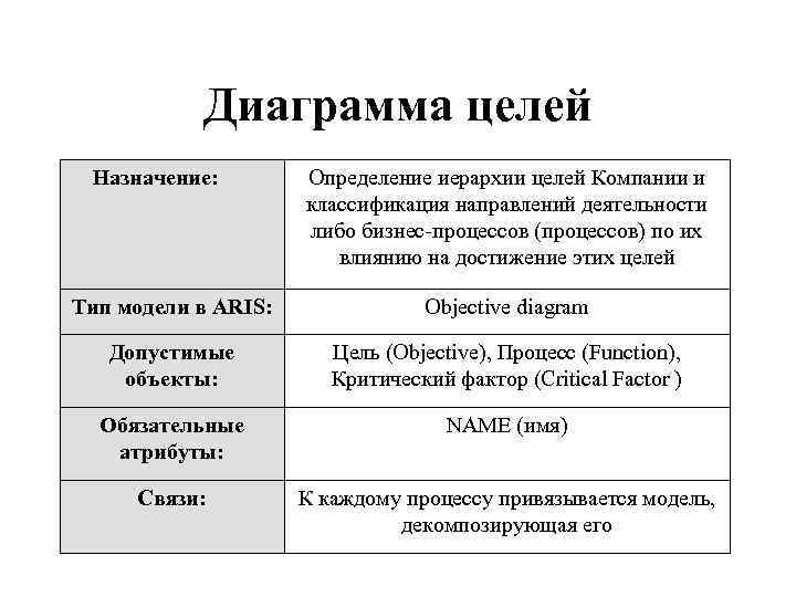 Диаграмма целей Назначение: Определение иерархии целей Компании и классификация направлений деятельности либо бизнес-процессов (процессов)