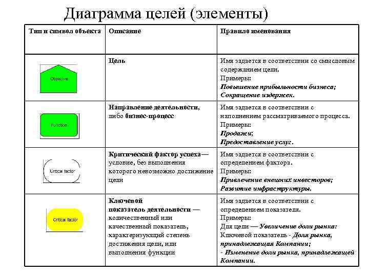 Диаграмма целей (элементы) Тип и символ объекта Описание Правило именования Цель Имя задается в