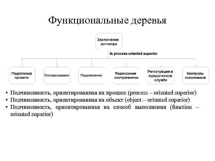 Функциональные деревья • Подчиненность, ориентированная на процесс (process – oriented superior) • Подчиненность, ориентированная