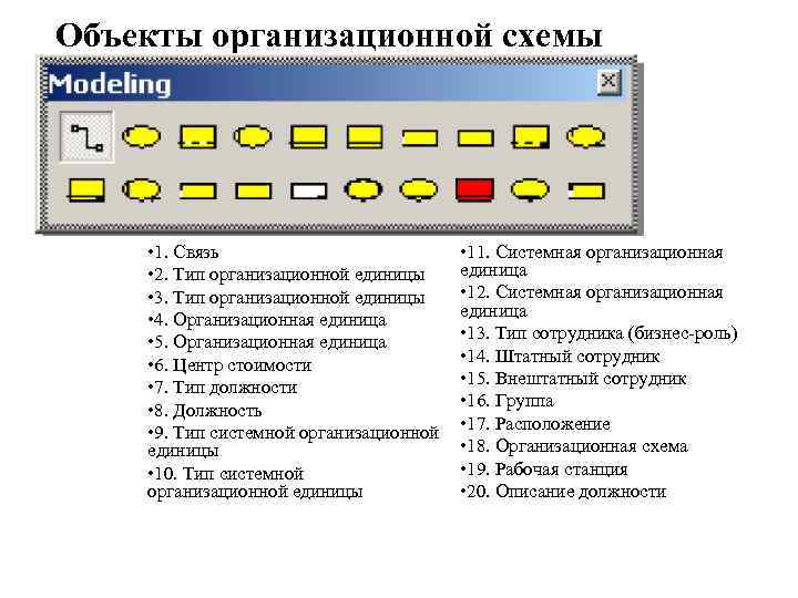 Объекты организационной схемы • 1. Связь • 2. Тип организационной единицы • 3. Тип