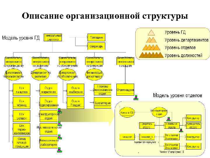 Описание организационной структуры предприятия 