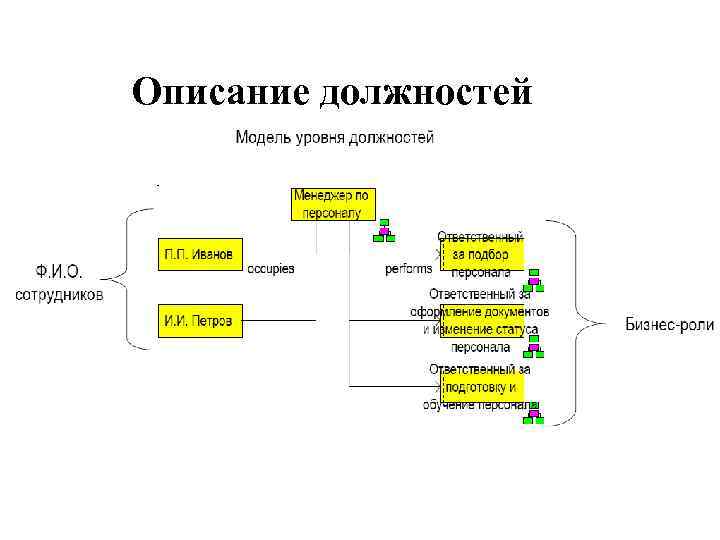 Описание должностей 