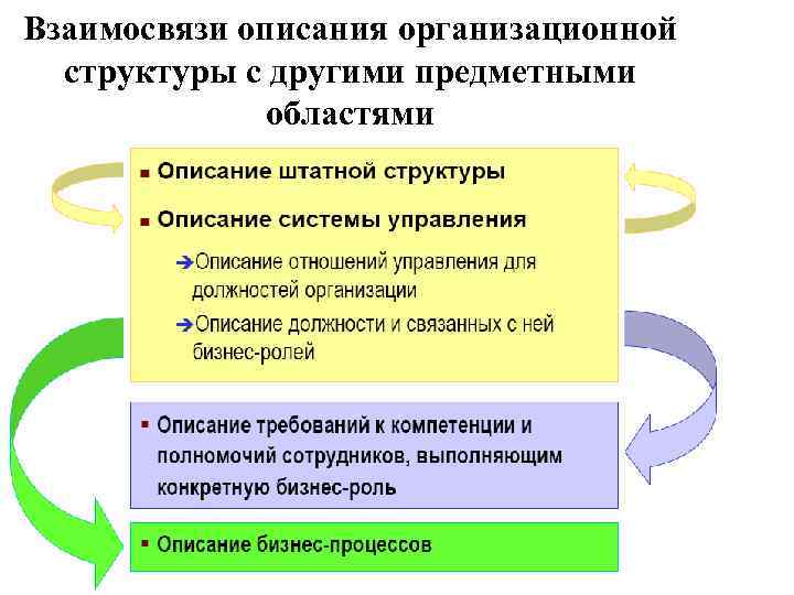 Взаимосвязи описания организационной структуры с другими предметными областями 