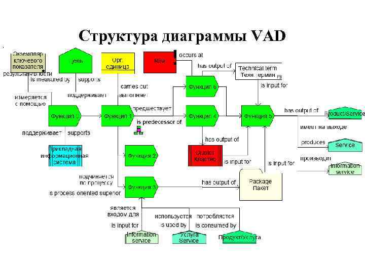 При каких условиях в диаграмме vad можно смоделировать процедуру