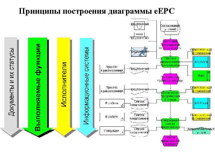 Принципы построения диаграммы e. EPC 